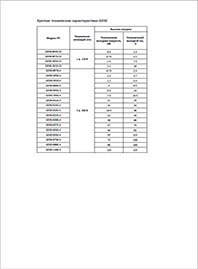 Спецификация ПЧ INVT GD30